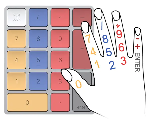 finger position for typing numbers