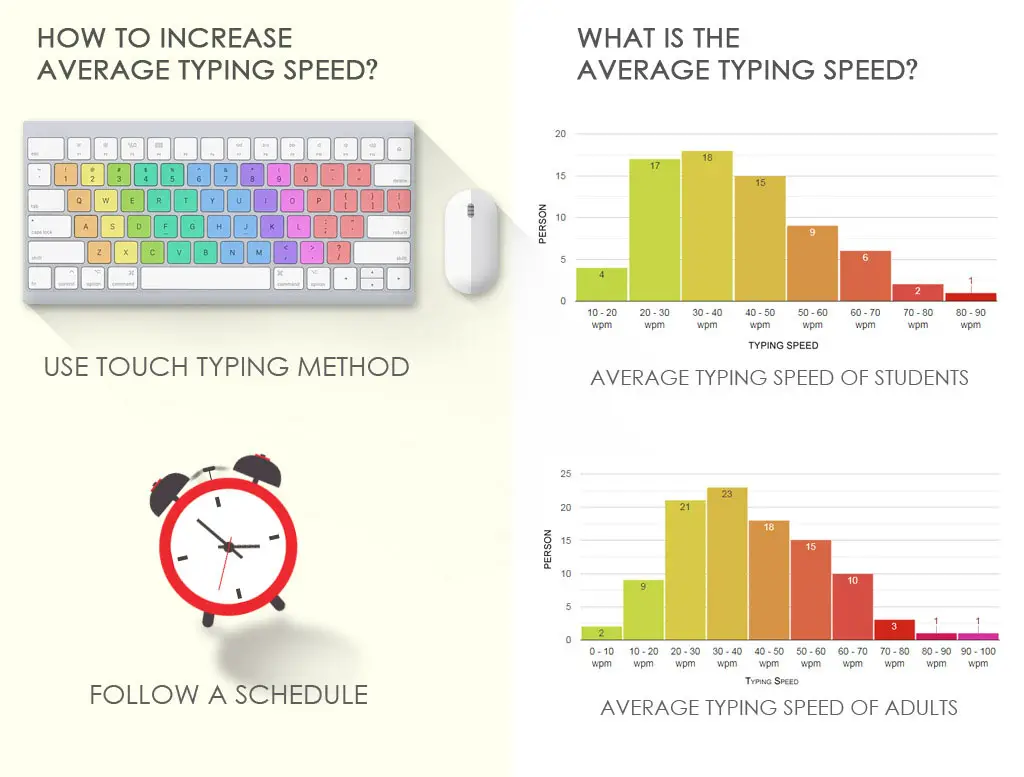 average typing speed test