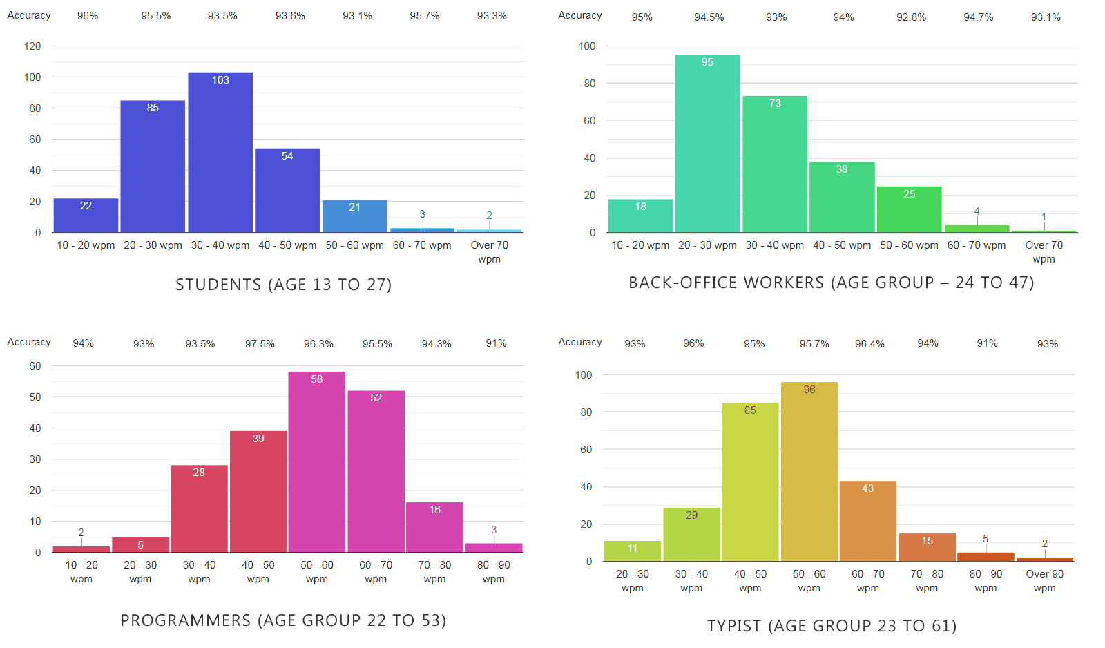 average typing speed