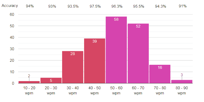 average wpm of programmers