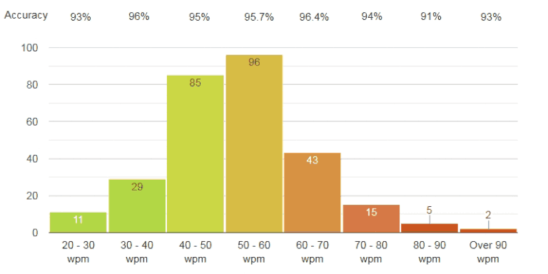 What Is The Average A Person Can Type Words Per Minute