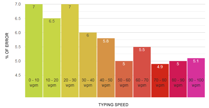 What Is The Average Typing Speed Average Words Per Minute 