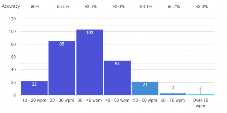 What is the average typing speed, average words per minute?