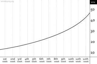 How long does it take to be an expert typist - Online Typing