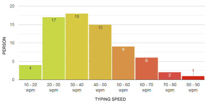 typing speed chart Histogram and density estimate of wpm, uncorrected ...