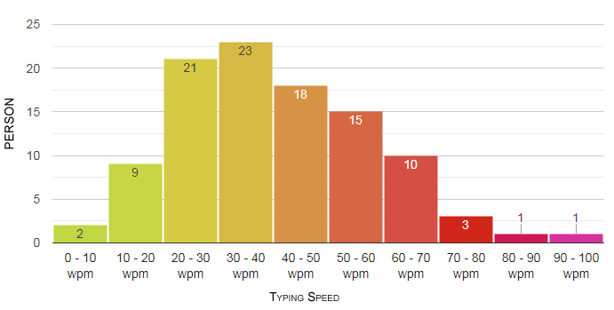 typing speed chart Histogram and density estimate of wpm, uncorrected ...