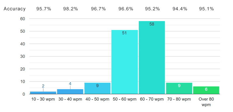 average typing speed of Scribers