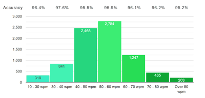 What is the average typing speed, average words per minute?