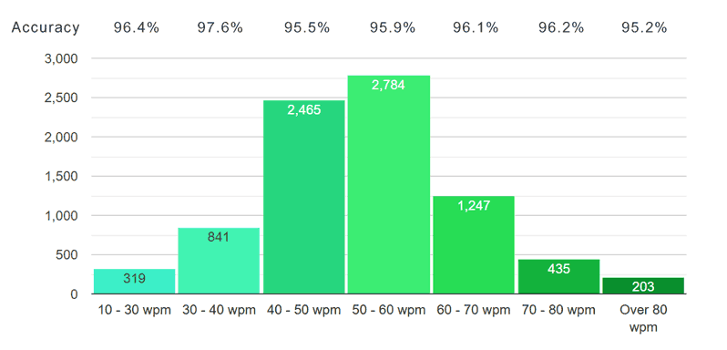 average typing speed of typists