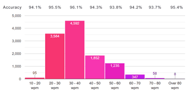 What is the average typing speed, average words per minute?