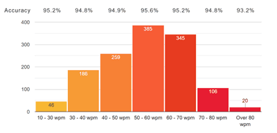 What is the average typing speed, average words per minute?