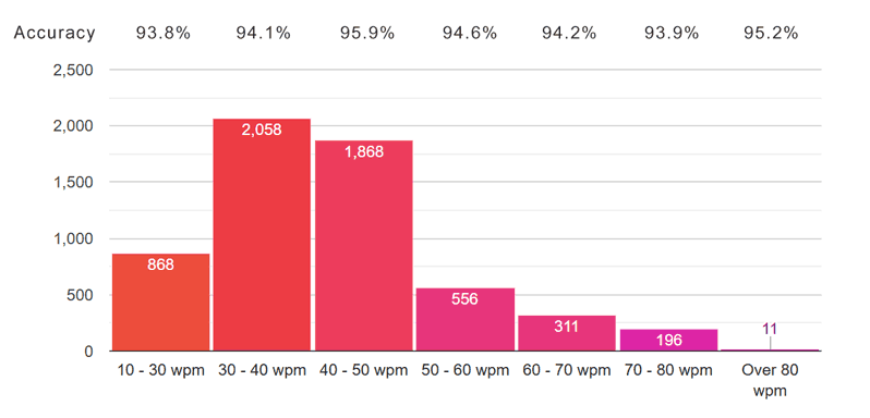 average typing speed of Teachers